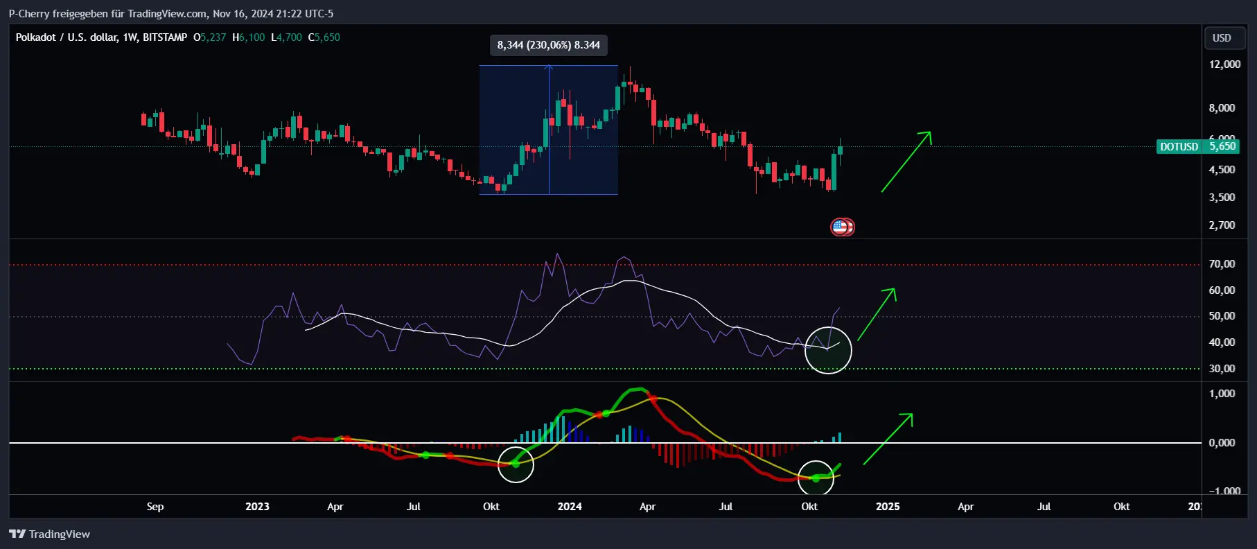 Polkadot (DOT)-Kurs steigt! Rally bis 12 US-Dollar?