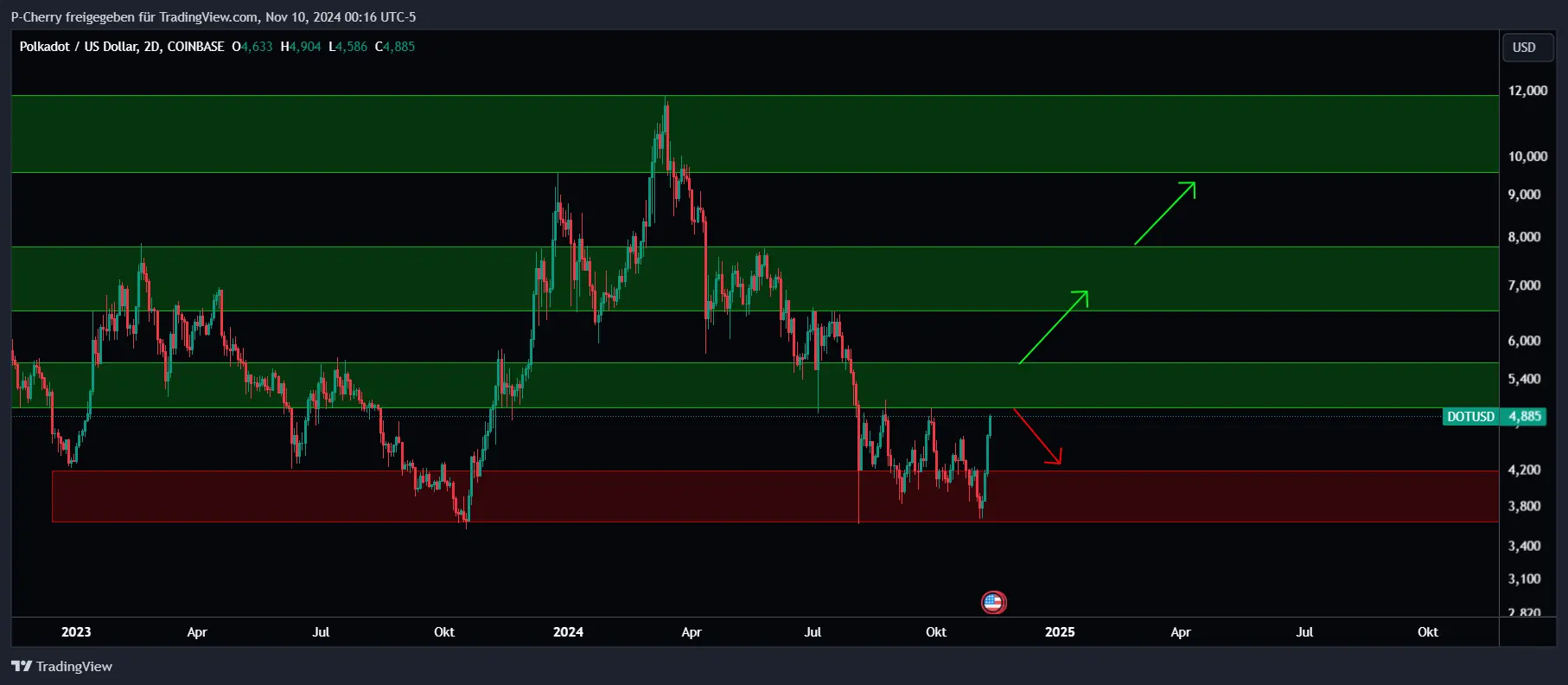 DOT-Kurs, Supportlevel, 2-Tageschart, Quelle: Tradingview