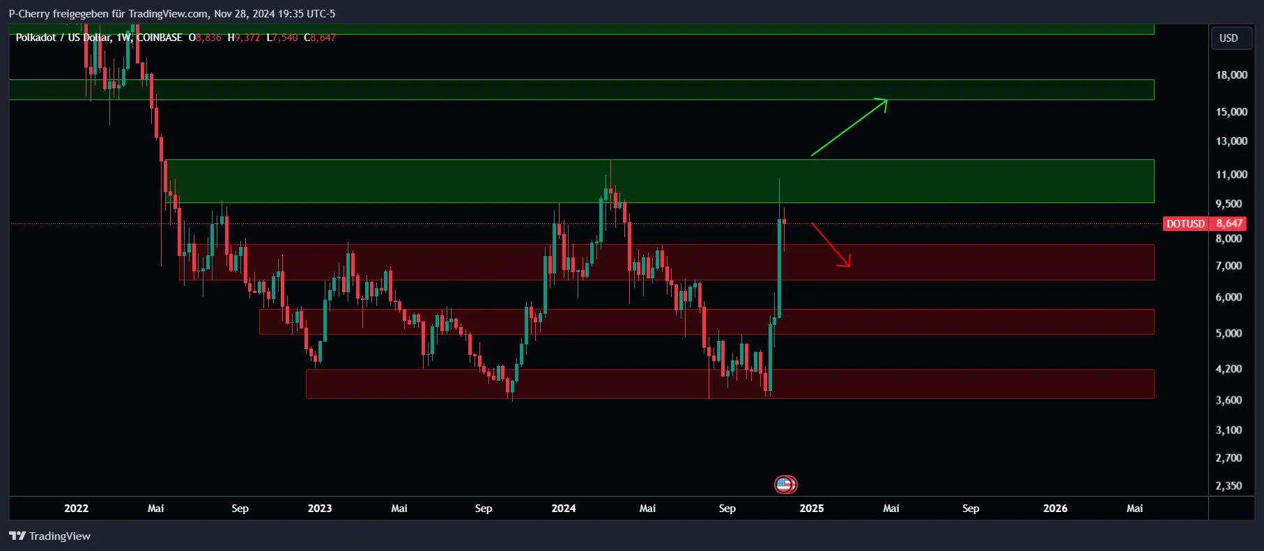 DOT-Kurs, Supportlevel, Wochenchart, Quelle: Tradingview