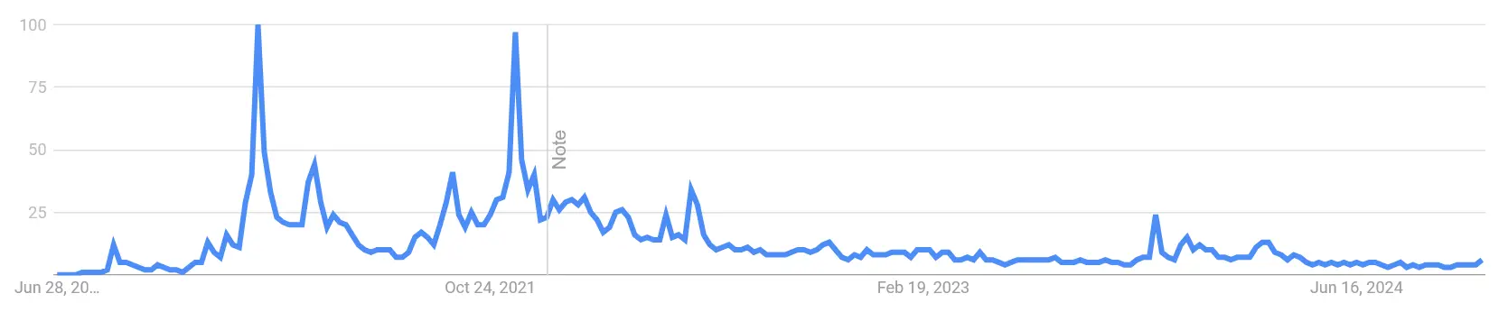 Google Suchvolumen nach „EGLD“  von Juli 2020 bis November 2024