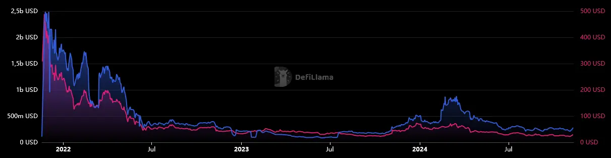 Vergleich MultiversX Preis (rot) mit dem MultiversX TVL (blau) von November 2021 bis November 2024