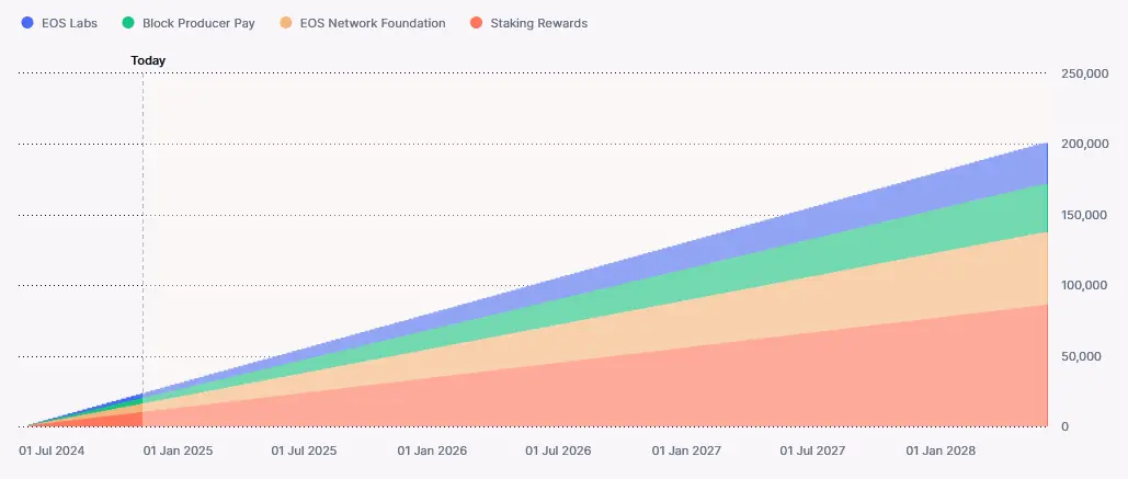 EOS Prognose: EOS Entwicklung bis 2024, 2025 und 2030