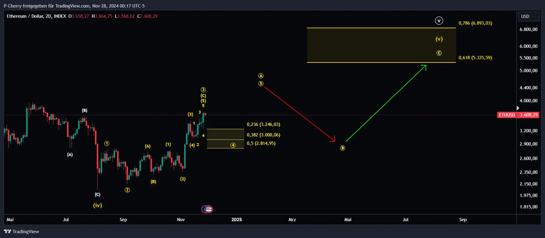 ETH, Elliott Wellen, 2-Tageschart, Quelle: Tradingview