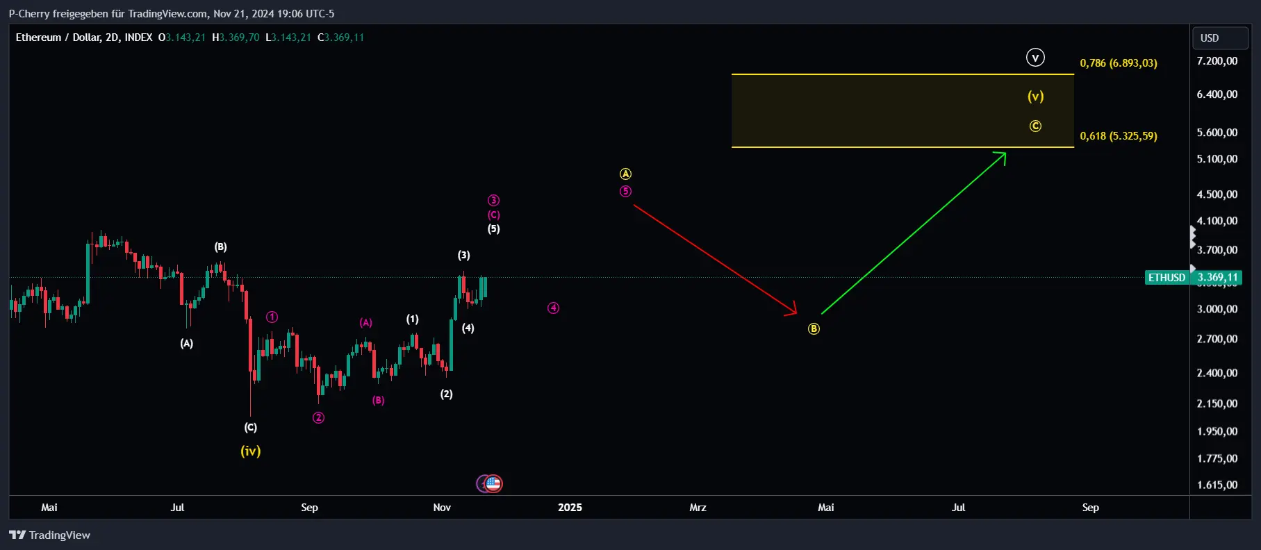 ETH, Elliott Wellen, 2-Tageschart, Quelle: Tradingview