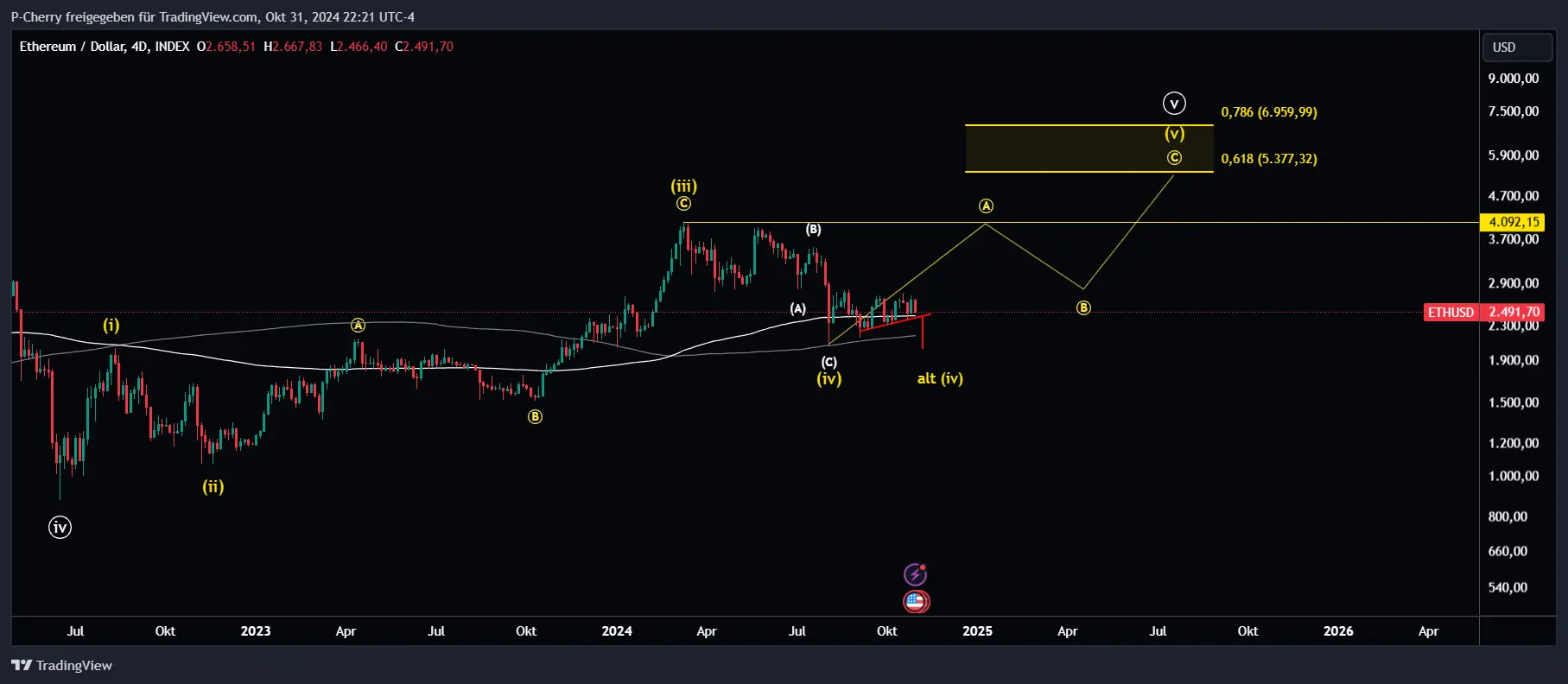 ETH, Elliott Wellen, 4-Tageschart, Quelle: Tradingview