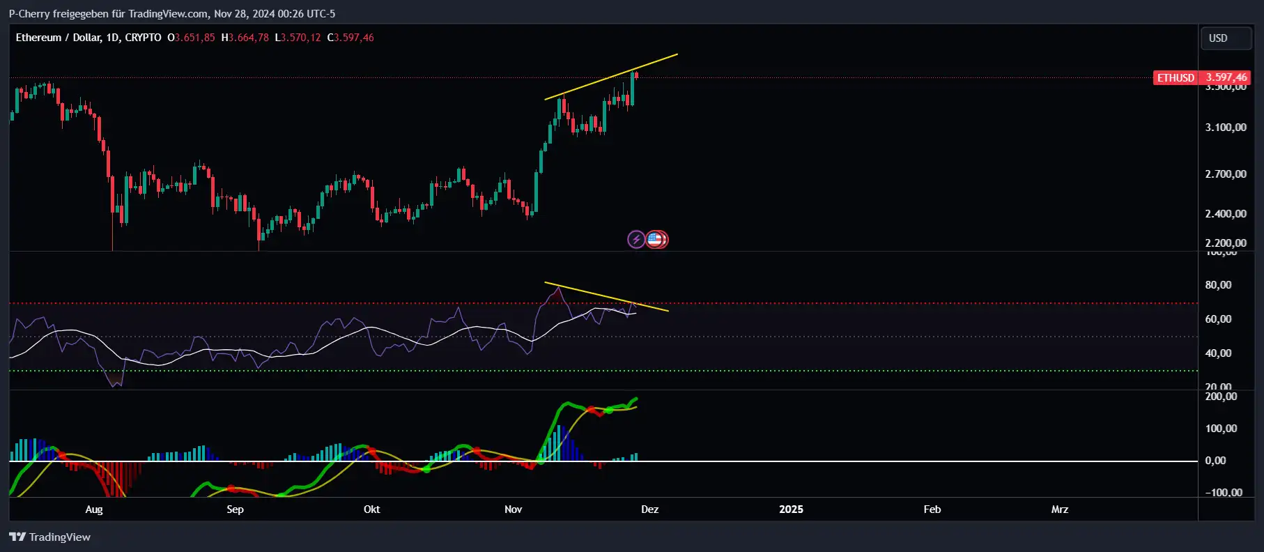 Ethereum, RSI und MACD, Tageschart, Quelle: Tradingview