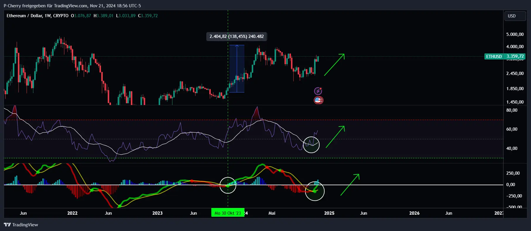 Ethereum, RSI und MACD, Wochenchart, Quelle: Tradingview