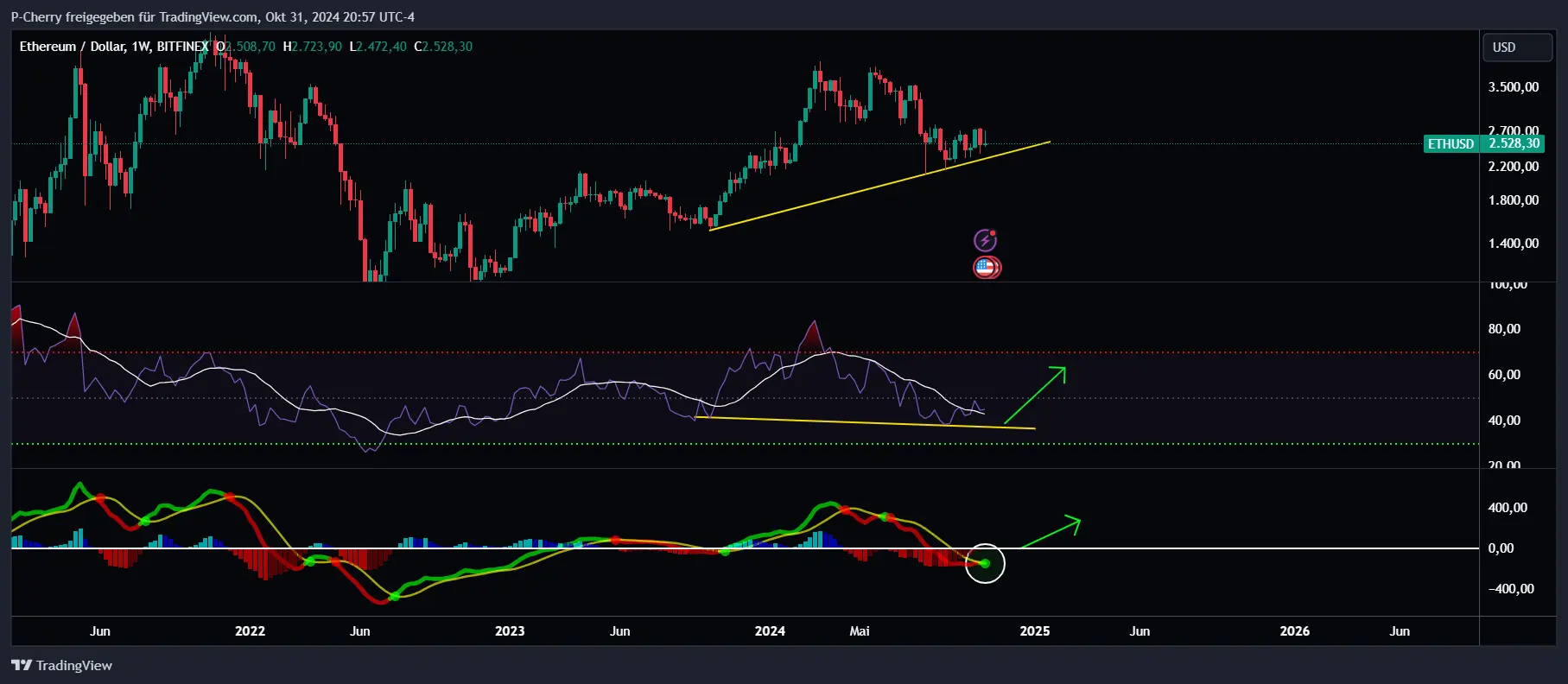 Ethereum, RSI und MACD, Wochenchart, Quelle: Tradingview