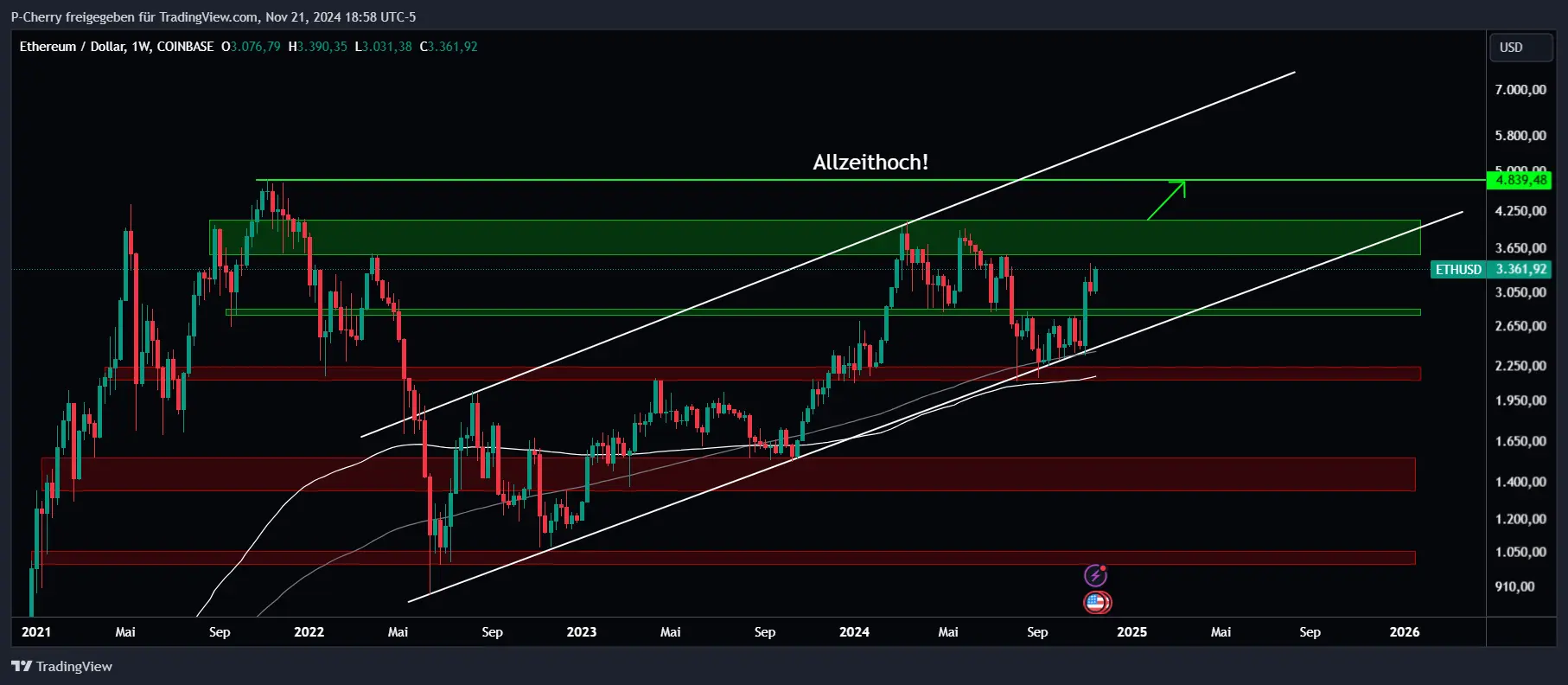 Ethereum, Supportlevel, Wochenchart, Quelle: Tradingview