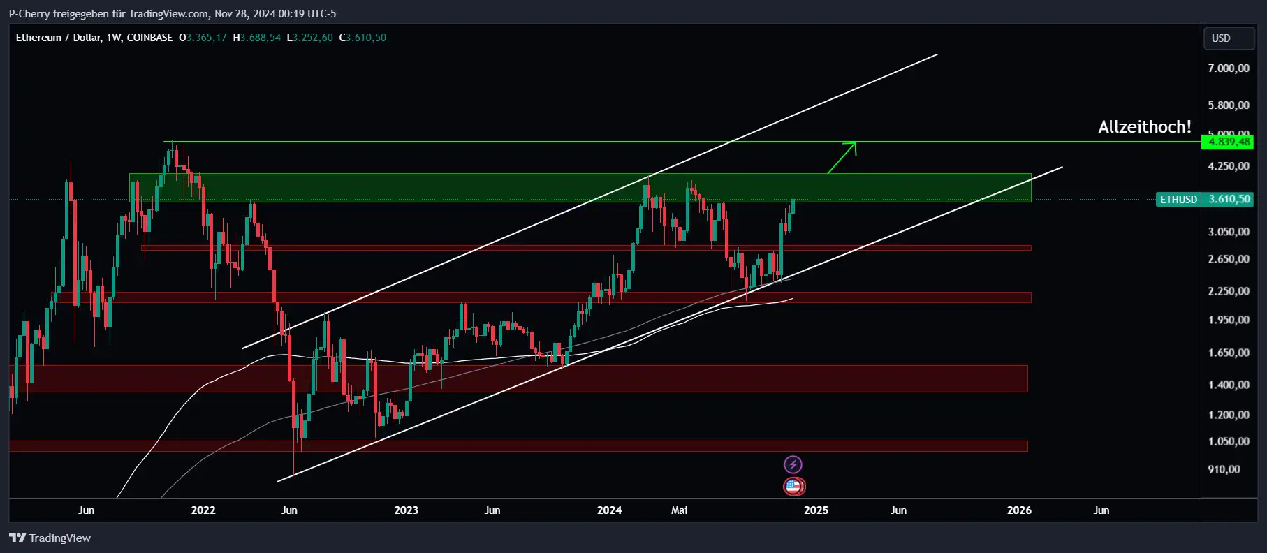 Ethereum, Supportlevel, Wochenchart, Quelle: Tradingview