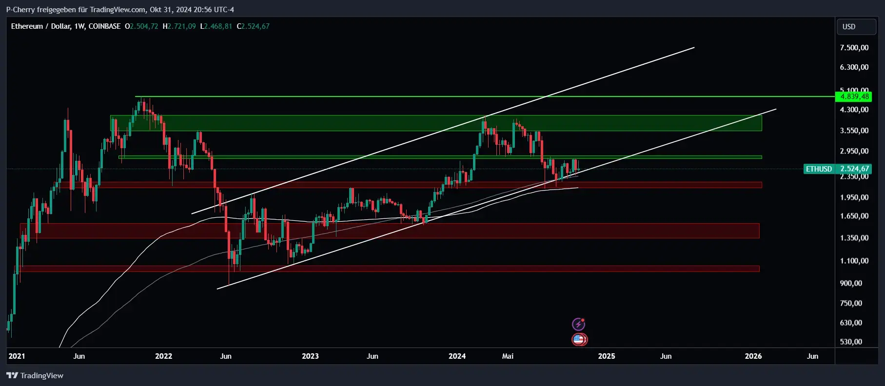 Ethereum, Supportlevel, Wochenchart, Quelle: Tradingview