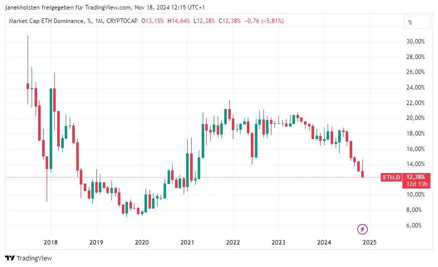 Ethereum Dominanz Chart seit 2017, Quelle: TradingView