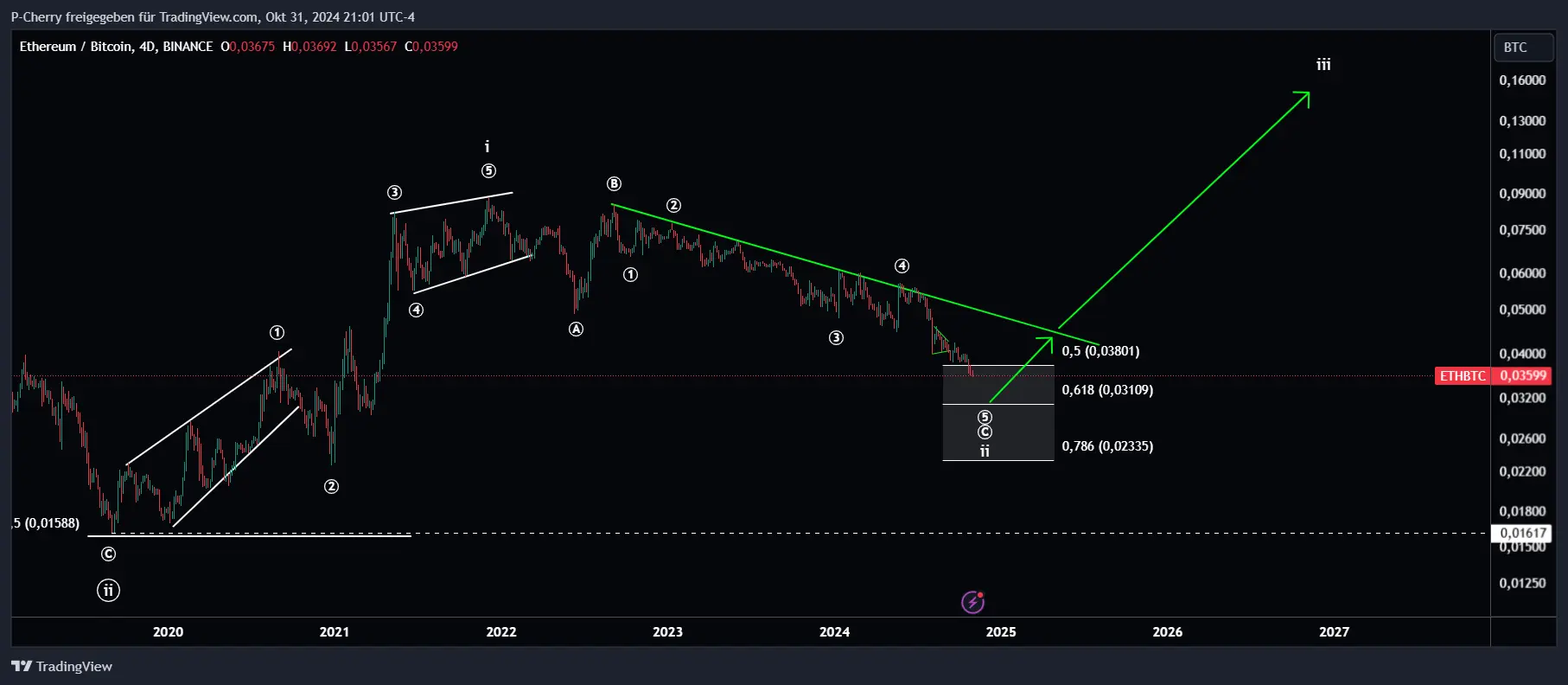 ETH/ BTC, Elliott Wellen, 4-Tageschart, Quelle: Tradingview