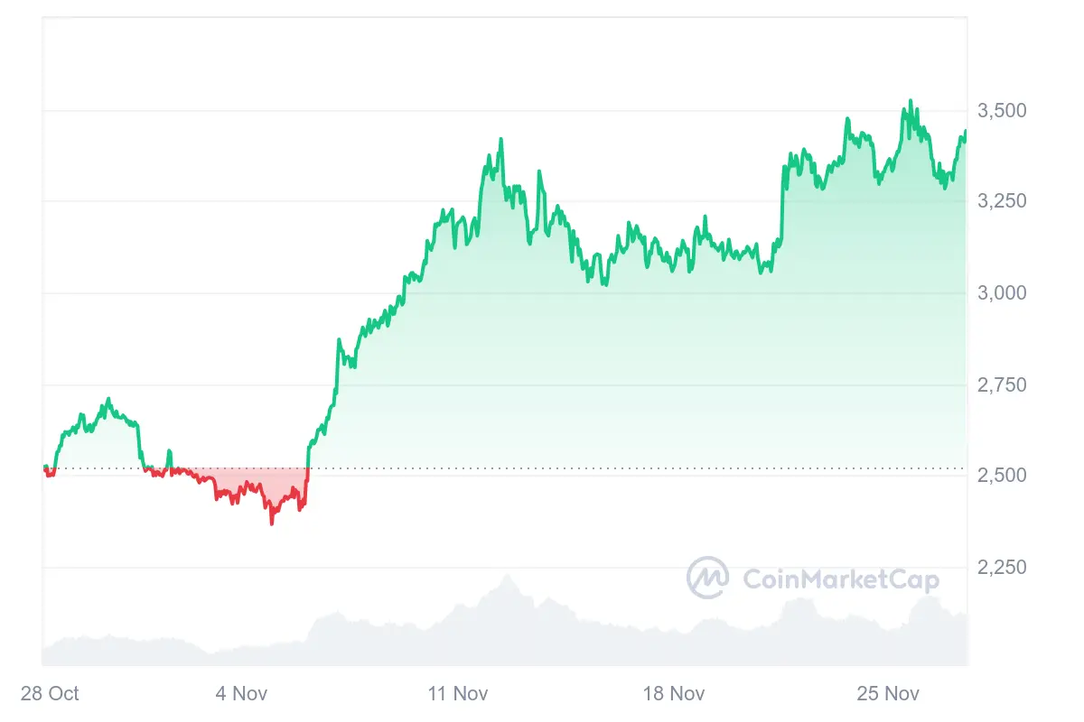 Ethereum Kurs nimmt an Fahrt auf und outperformt BTC