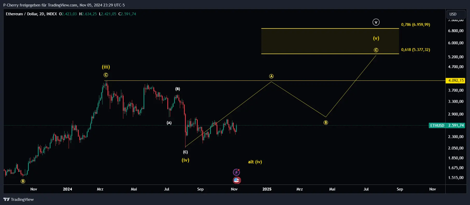 ETH, Elliott Wellen, 2-Tageschart, Quelle: Tradingview