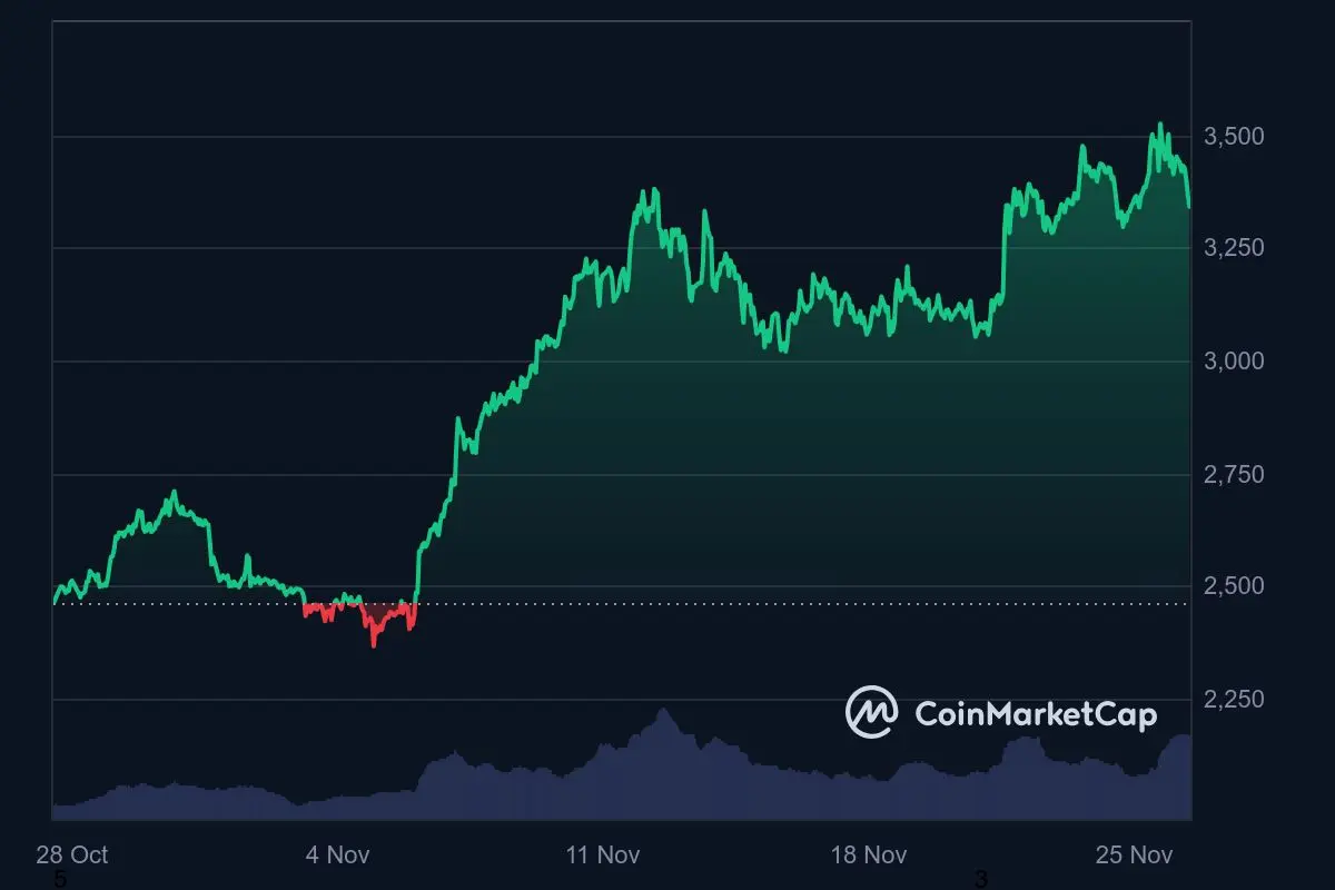 Ethereum Kurs Monatstrend 26. November 2024