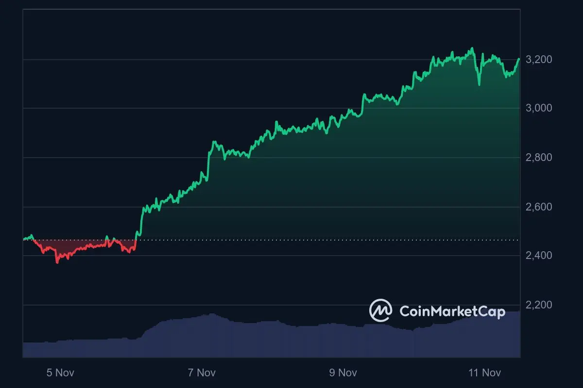 Ethereum-Kurs Wochentrend 11. November 2024