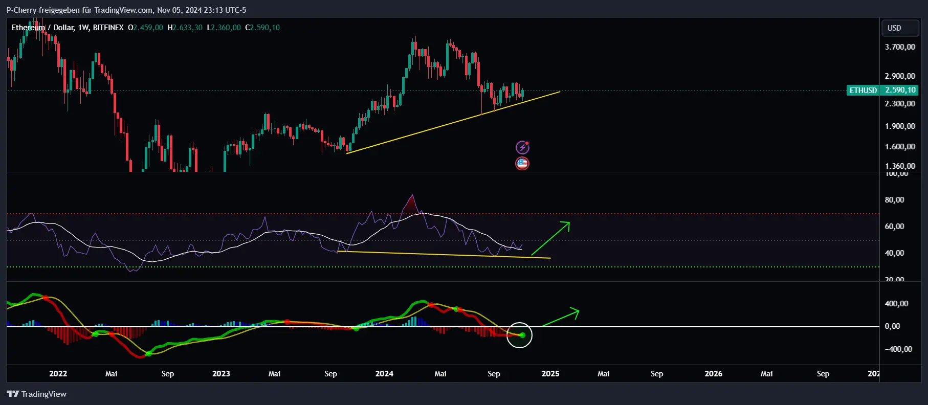 Ethereum, RSI und MACD, Wochenchart, Quelle: Tradingview