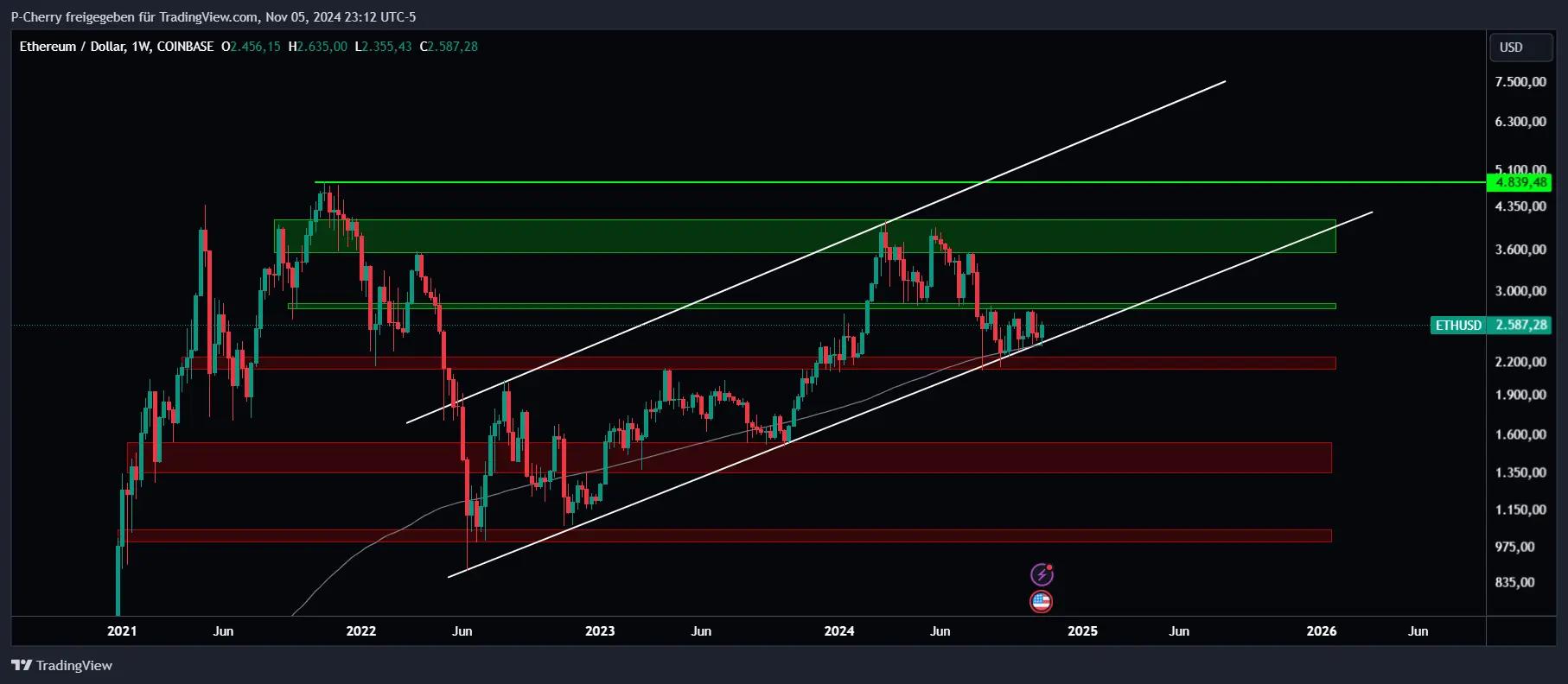 Ethereum, Supportlevel, Wochenchart, Quelle: Tradingview