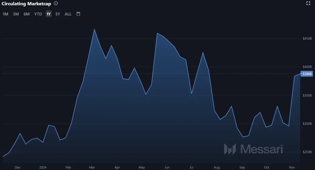 Entwicklung der Marktkapitalisierung der Ethereum Kryptowährung ETH (Quelle: Messari.io)