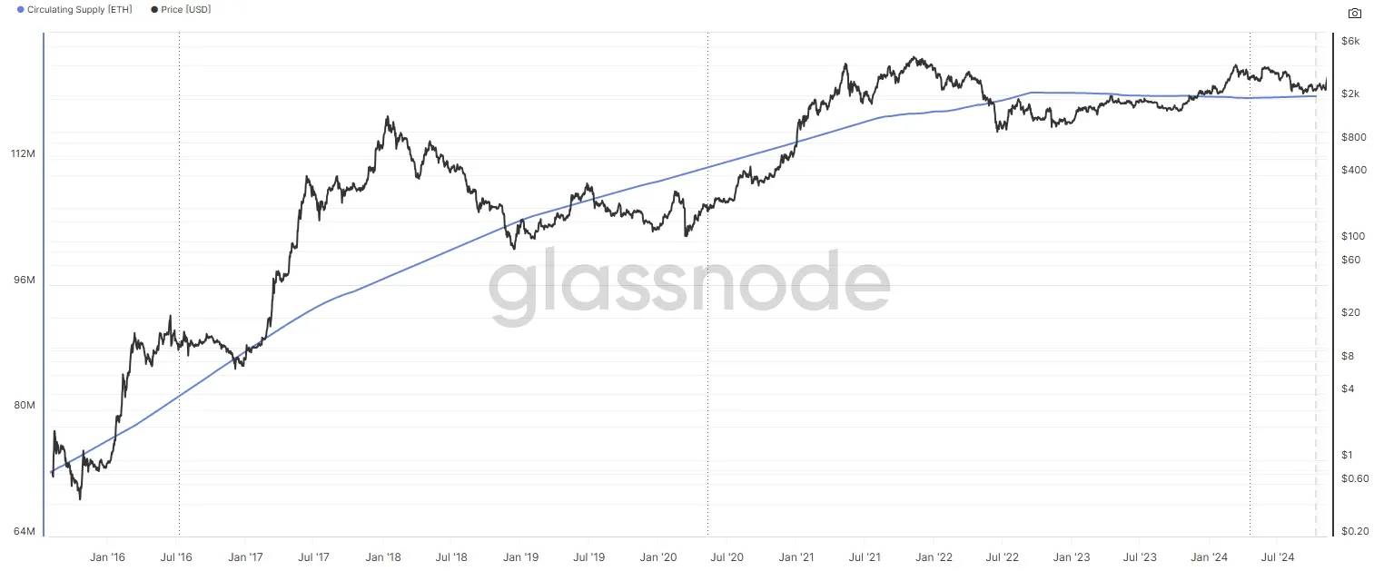 Entwicklung der gesamten Umlaufmenge an Ethereum (ETH) Coins seit 2016 (Quelle: glassnode)