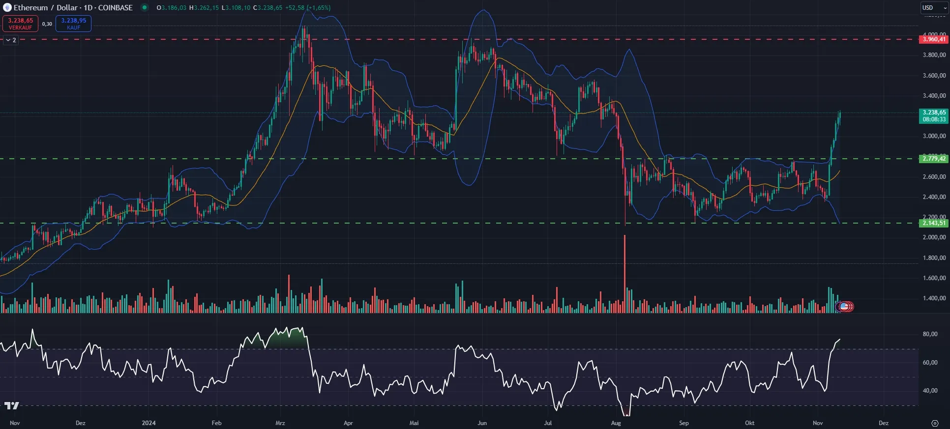 ETH-Kurs Chartanalyse in Tagesdarstellung (Stand: 11.11.2024)