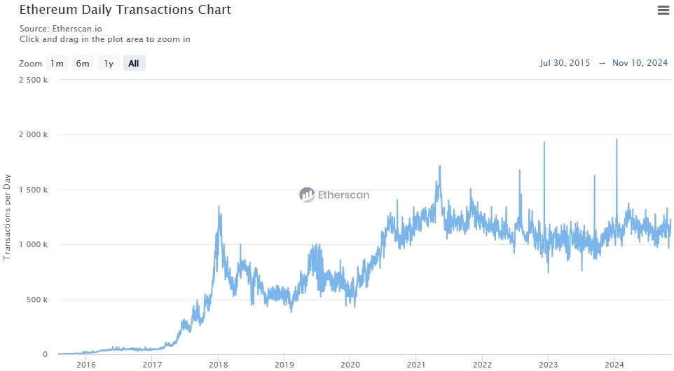 ETH Transaktionen pro Tag