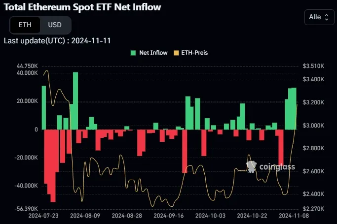 Ethereum-ETF Zu-/Abflüsse historisch (Quelle: Coinglass)