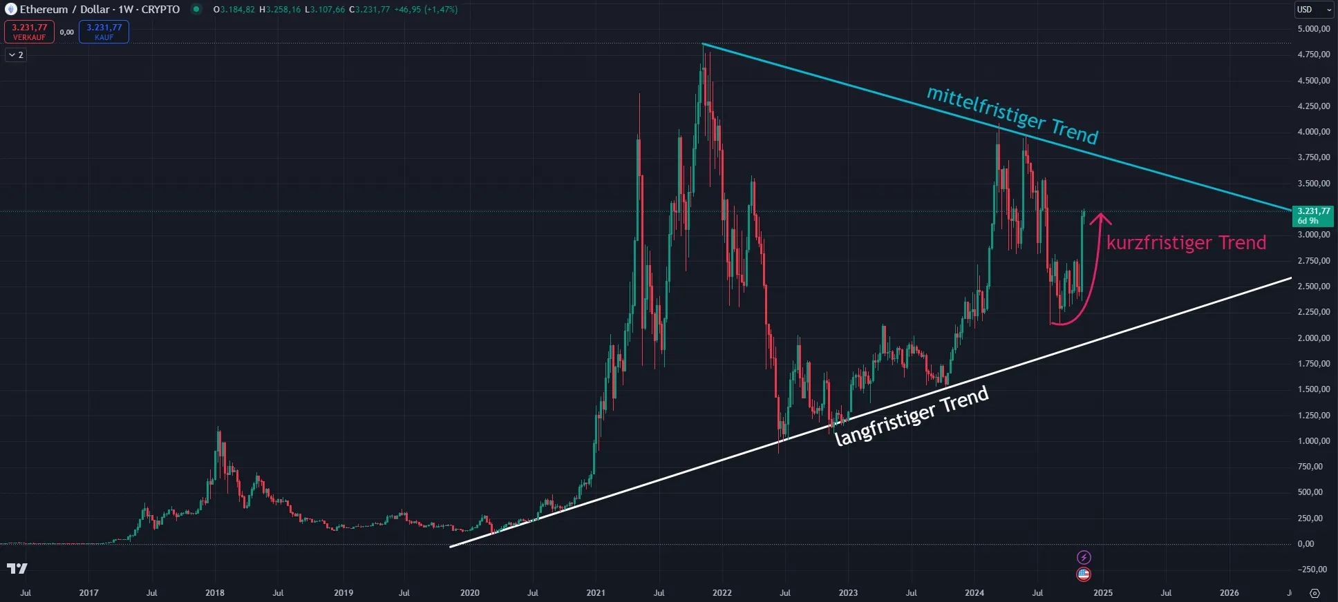 Ethereum ETH Kurs Chartanalyse in der Wochenansicht (Stand: 11.11.2024)