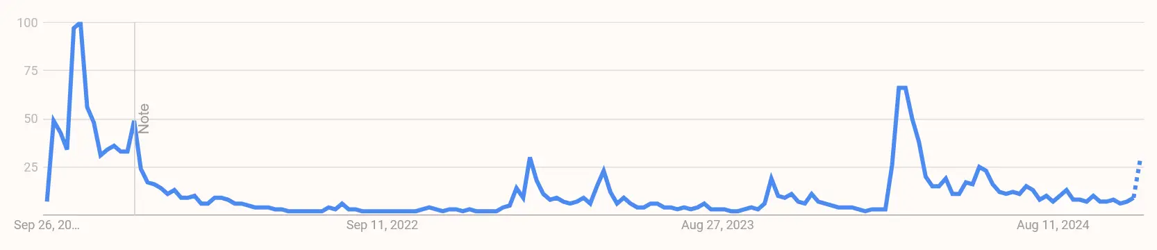 Google Suchvolumen nach „Floki Coin“ von September 2021 bis November 2024