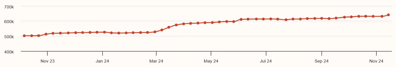 Wöchentliches Wachstum an X (Twitter)-Follower von Oktober 2023 bis November 2024