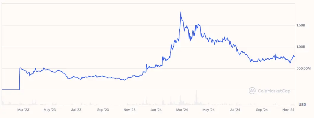 Flare Coin Prognose: FLR Entwicklung bis 2024, 2025 und 2030