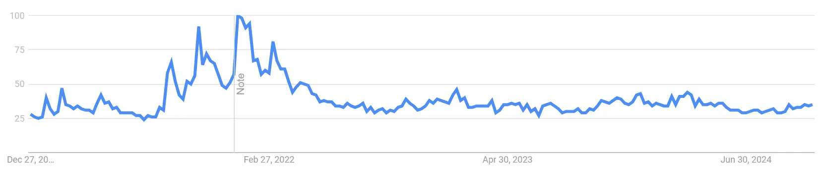 Google Suchvolumen nach „Fantom“ von Januar 2021 bis November 2024