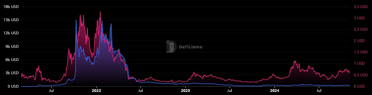 Vergleich Fantom Preis (rot) mit dem Fantom TVL (blau) von Februar 2021 bis November 2024