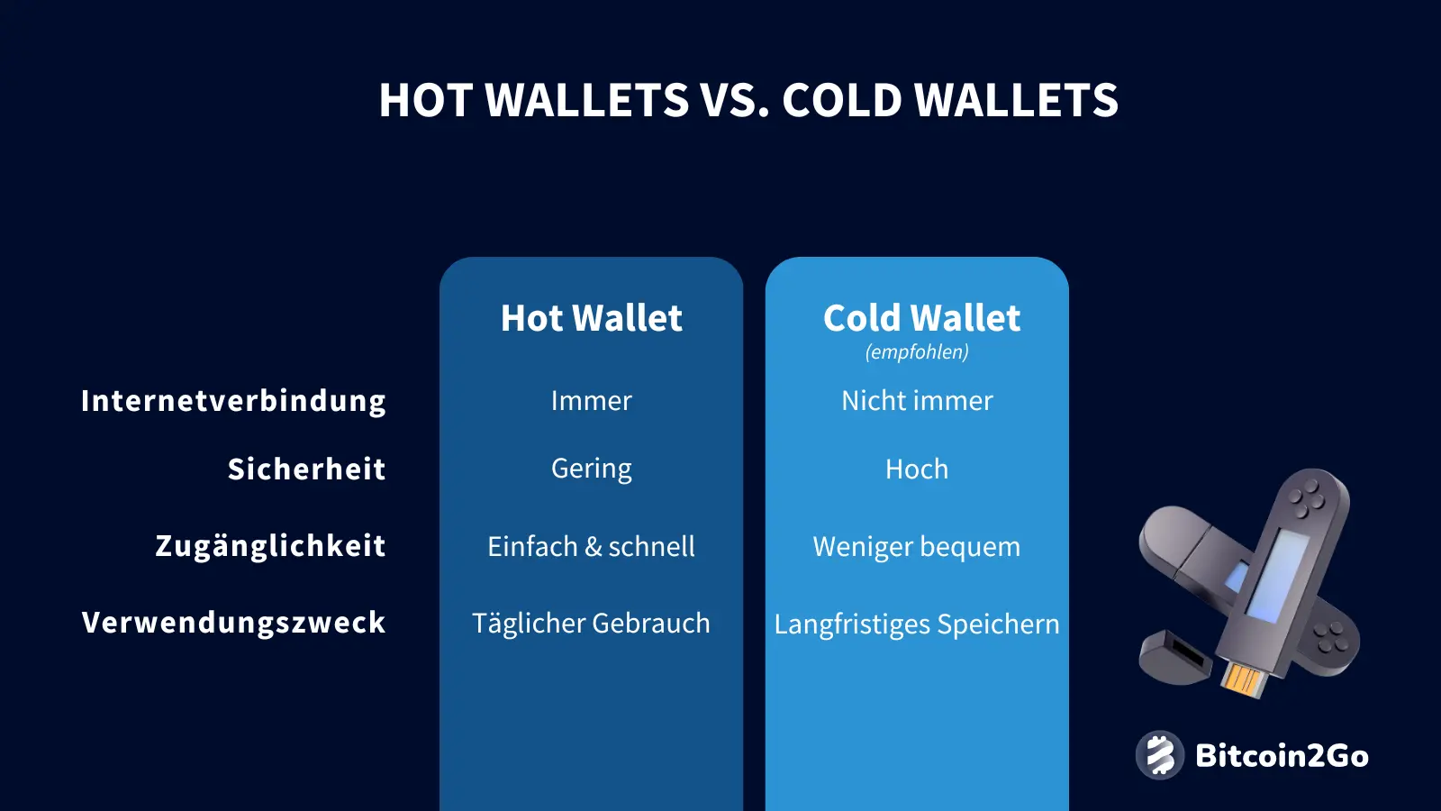 Cold Wallets bieten eine hohe Sicherheit nach dem Kauf von GOAT