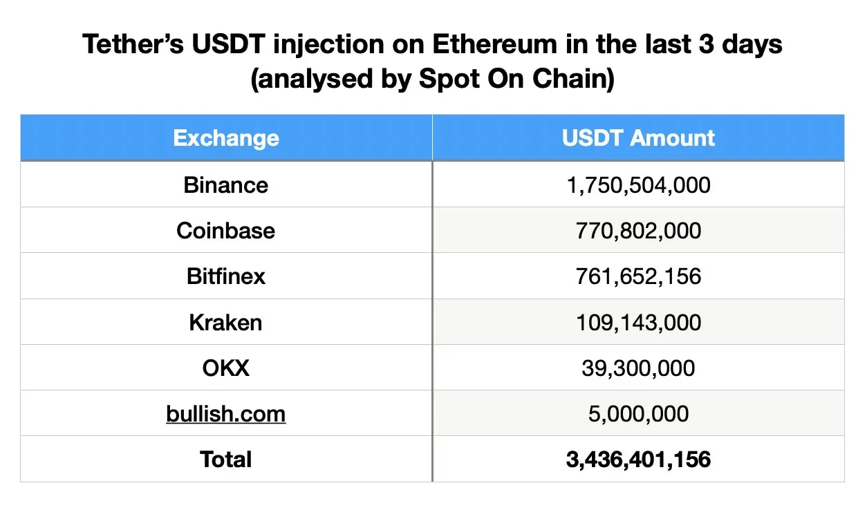 Massive Liquiditätsspritze für Kryptomarkt durch neue USDT, Quelle: X/@spotonchain