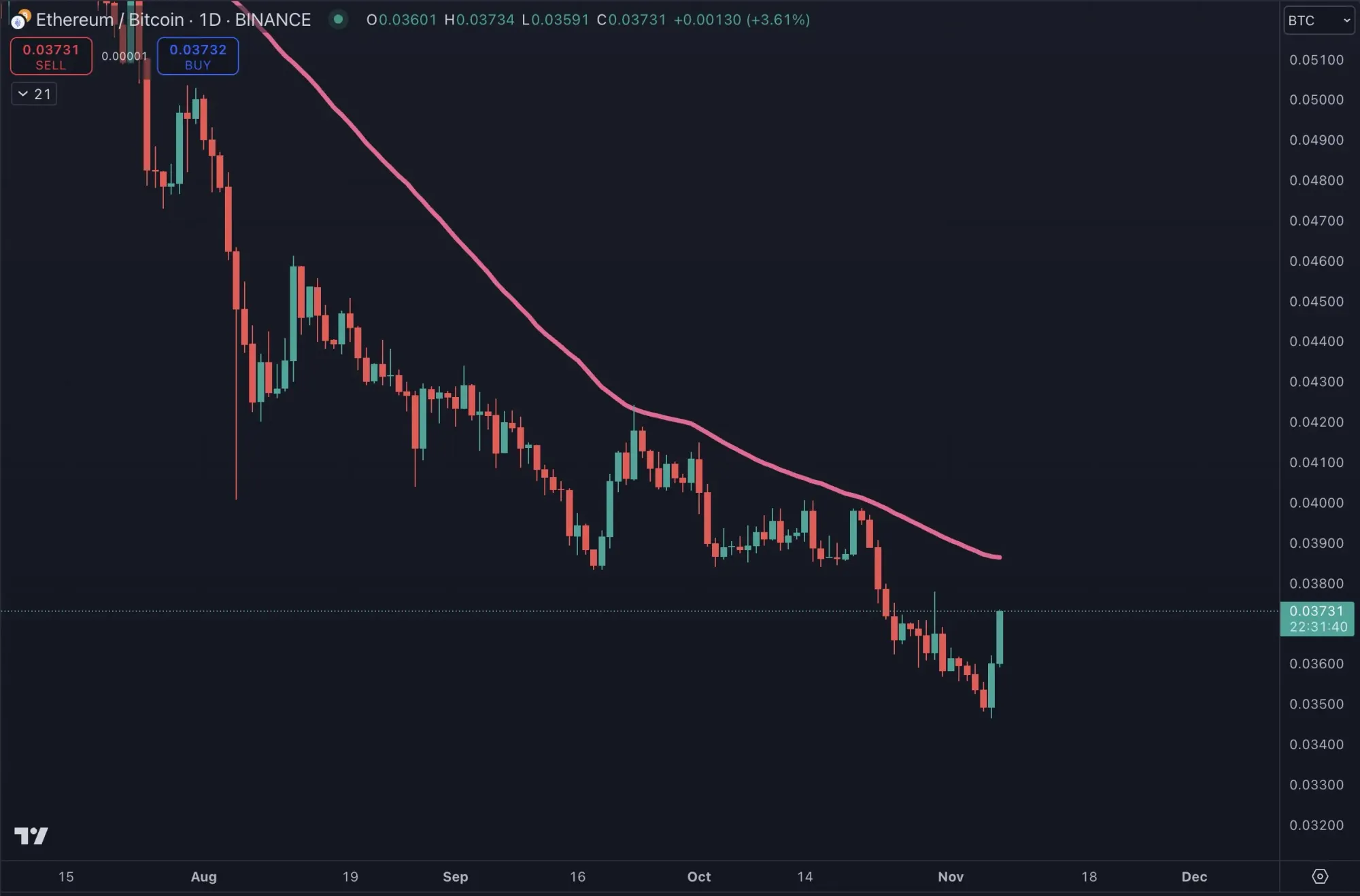 ETH/BTC Chart mit gleitendem 50 Tage Durchschnitt (50D SMA), Quelle: X/@intocryptoverse