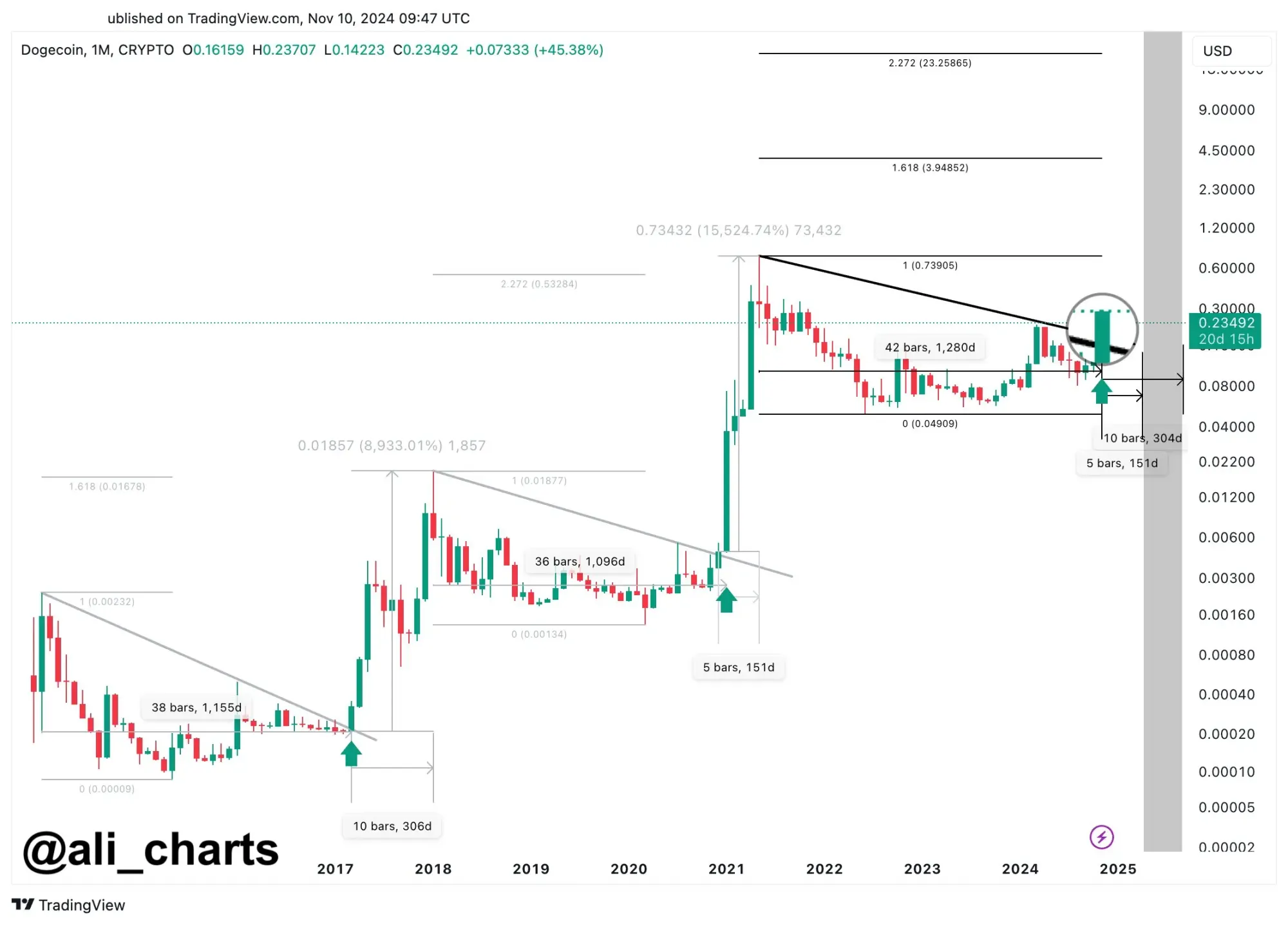 DOGE/USD Chart seit 2014; historisches Pattern, Quelle: X/@ali_charts