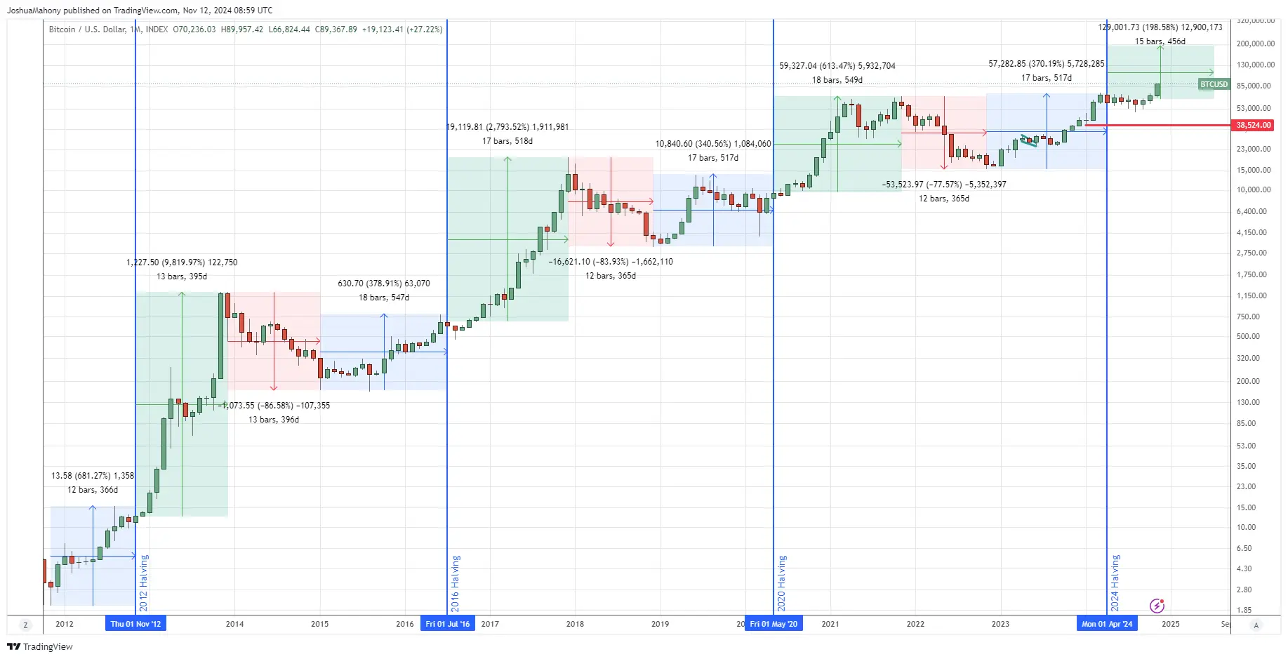 BTC Halving Zyklen; der Beginn des parabolischen Aufwärtstrends, Quelle: X/@JoshuaMahony