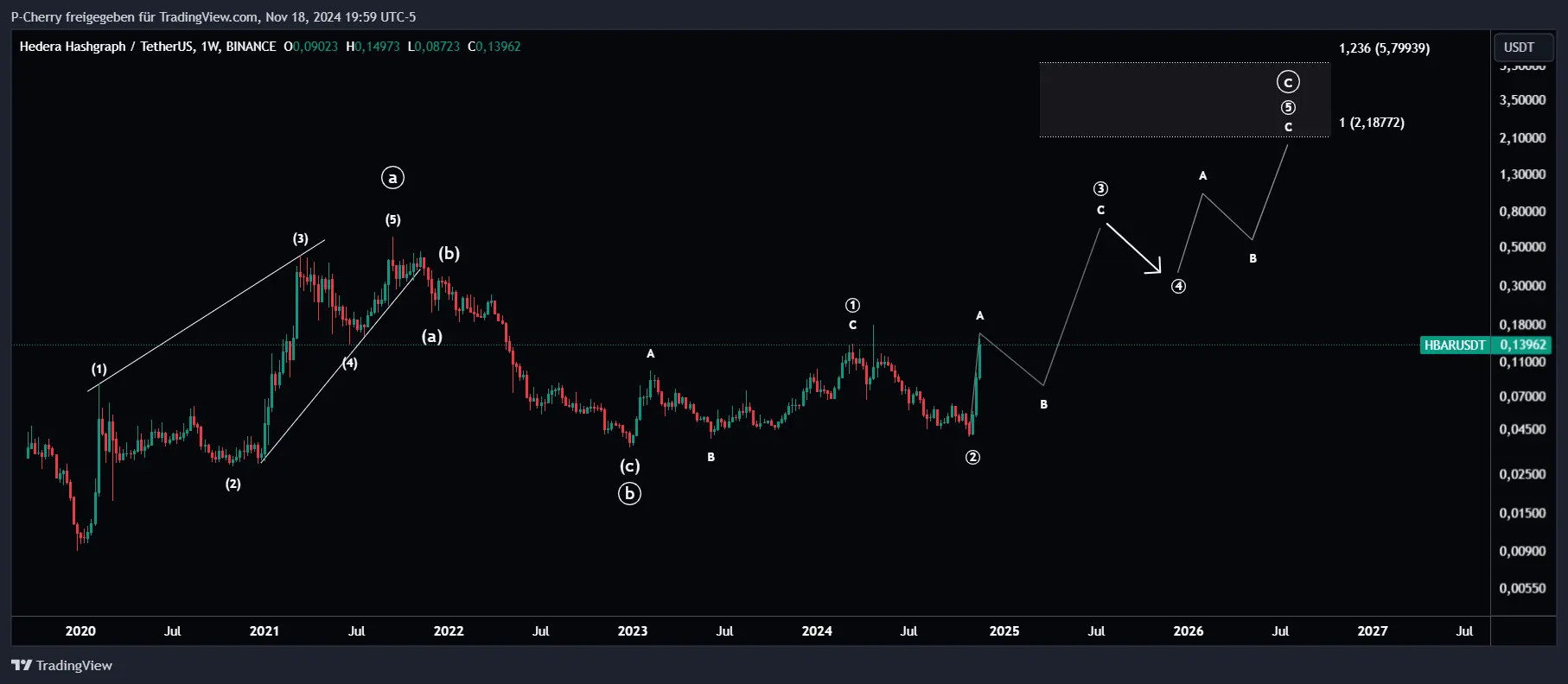 Hedera Hashgraph explodiert +60 %! HBAR Mega-Rally möglich?