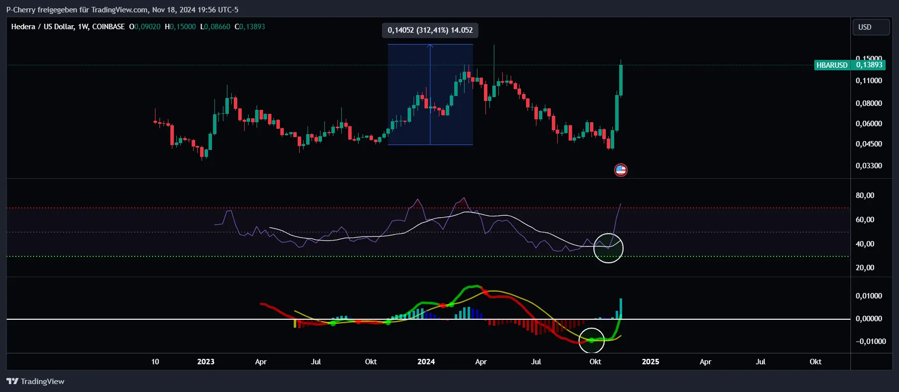 Hedera Hashgraph explodiert +60 %! HBAR Mega-Rally möglich?