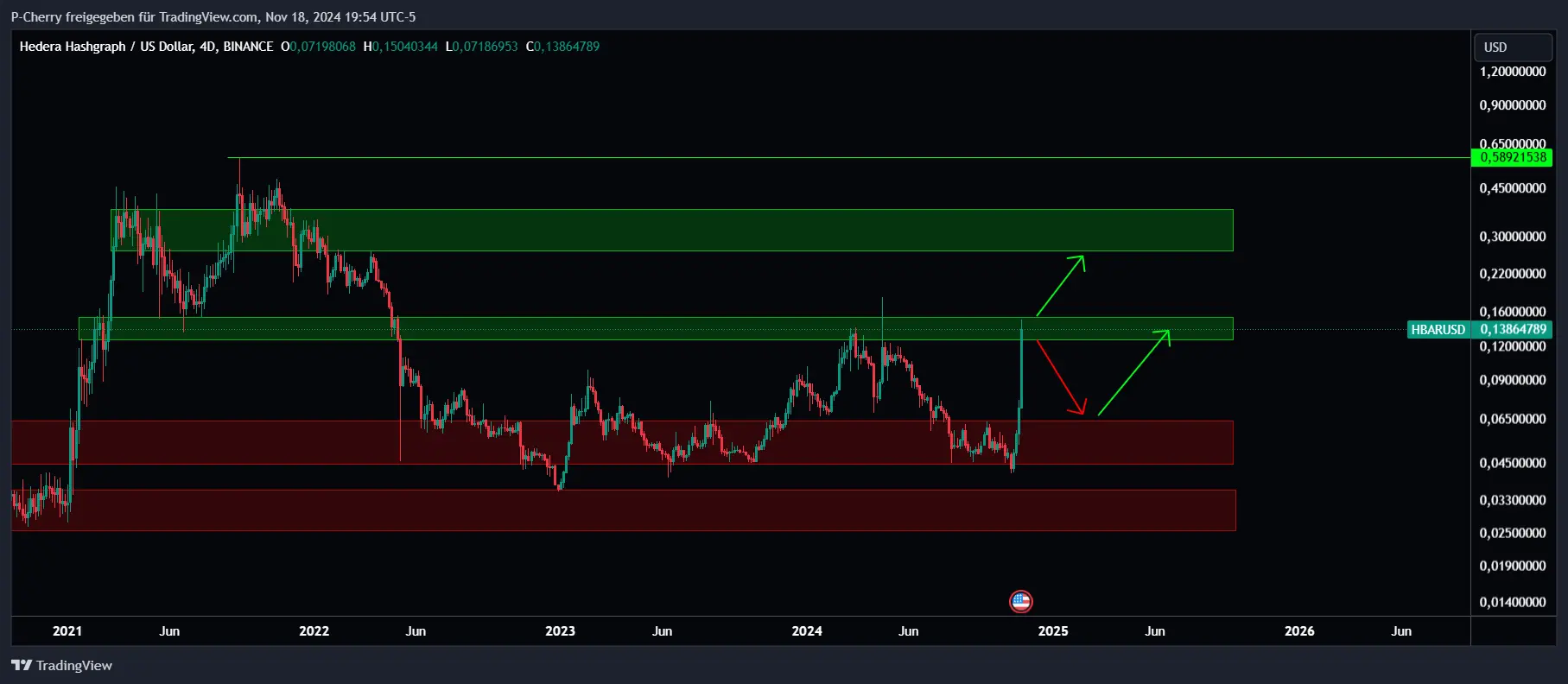 Hedera Hashgraph explodiert +60 %! HBAR Mega-Rally möglich?