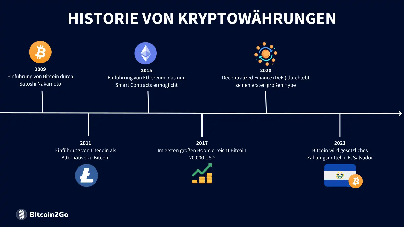 Historie von Kryptowährungen