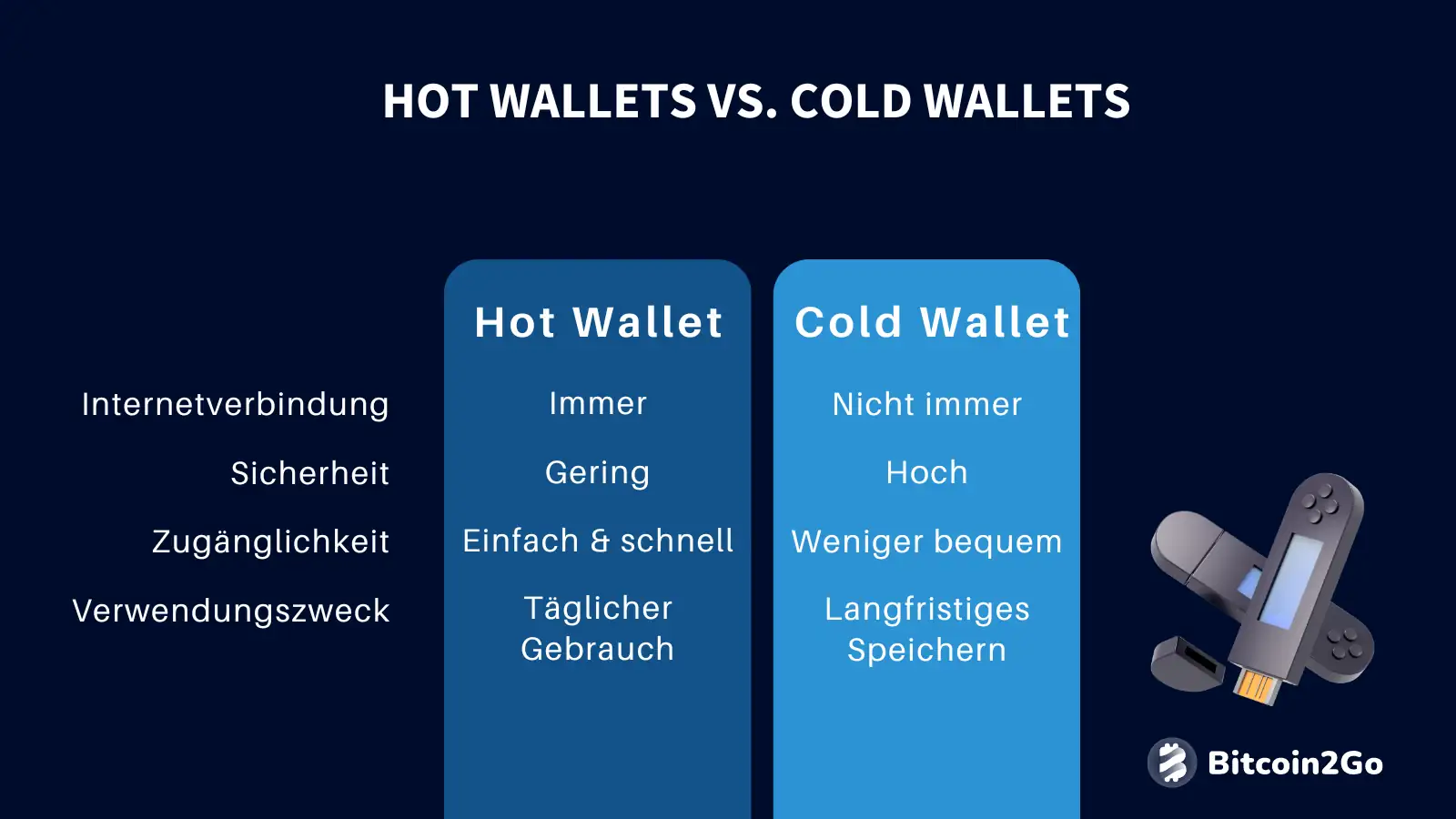 Hot Wallets und Cold Wallets im Vergleich