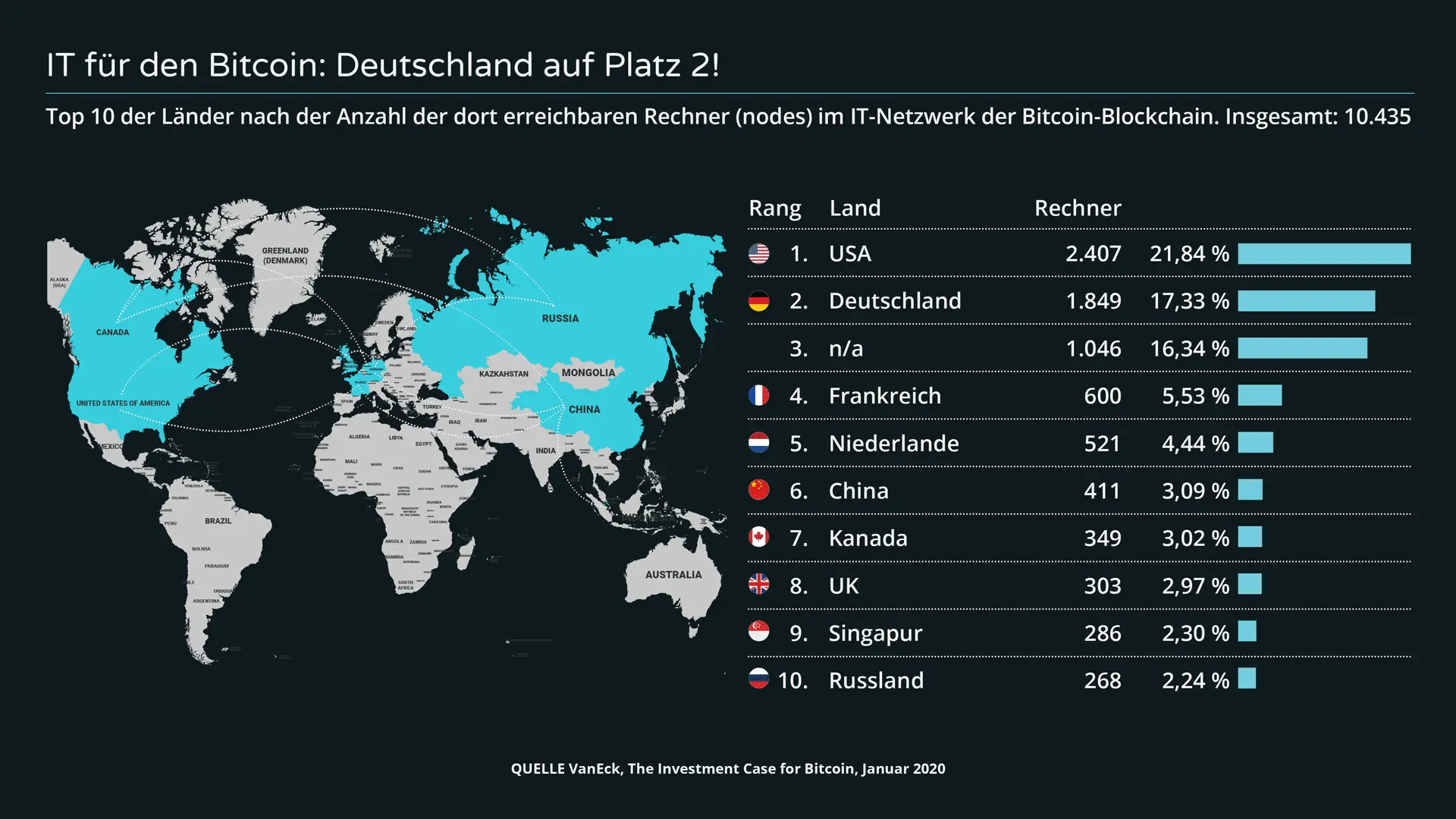 Weltweite Verteilung von Bitcoin Nodes