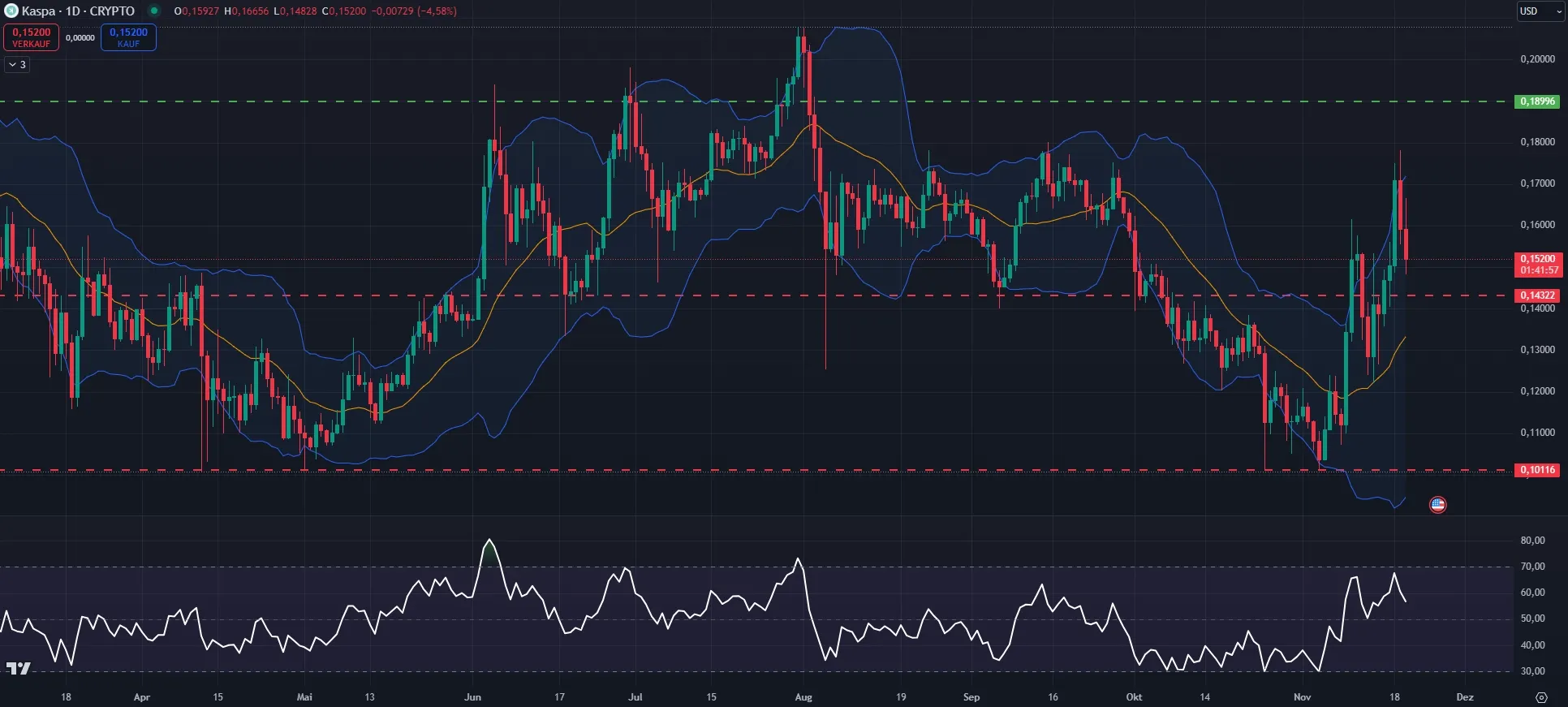 Kaspa Chartanalyse 1D (Stand: 20.11.2024)