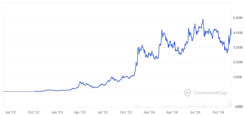 Entwicklung der Marktkapitalisierung von Kaspa (KAS) - Stand: 20.11.2024 (Quelle: CoinMarketCap)