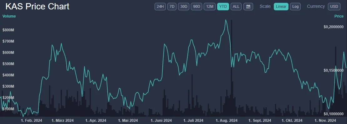 Entwicklung des Handelsvolumen von Kaspa (KAS)