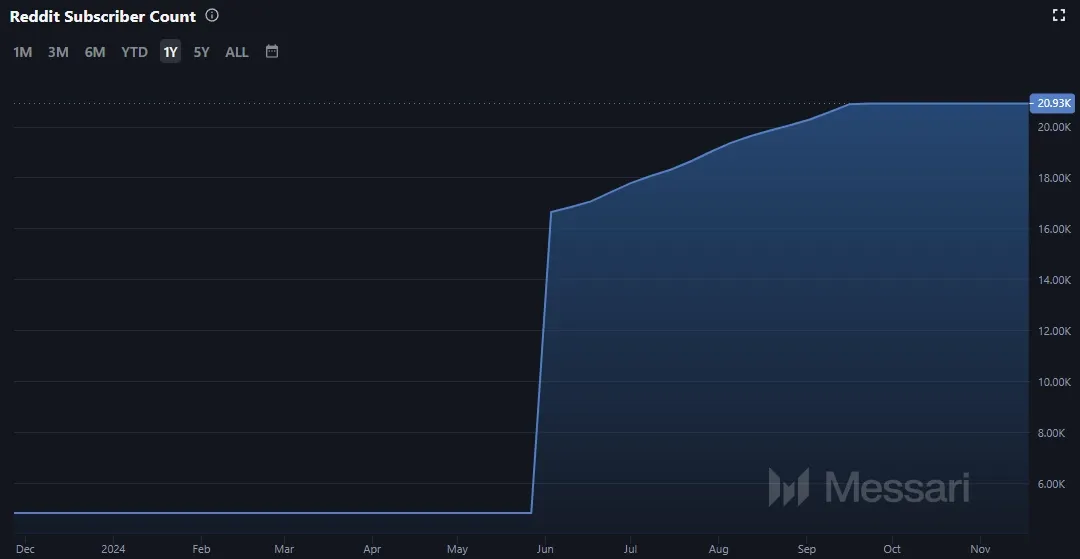 Die Anzahl der Reddit-Subscriber von Kaspa