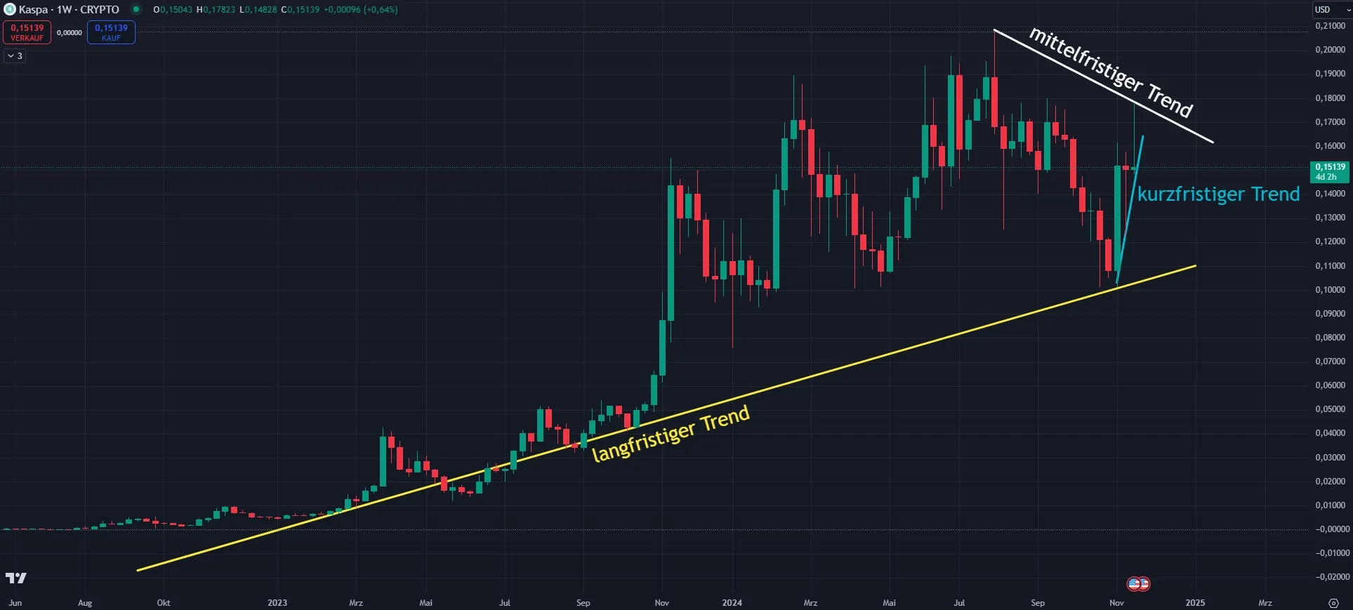 Kaspa Chartanalyse in Tagesdarstellung (Stand: 20.11.2024)